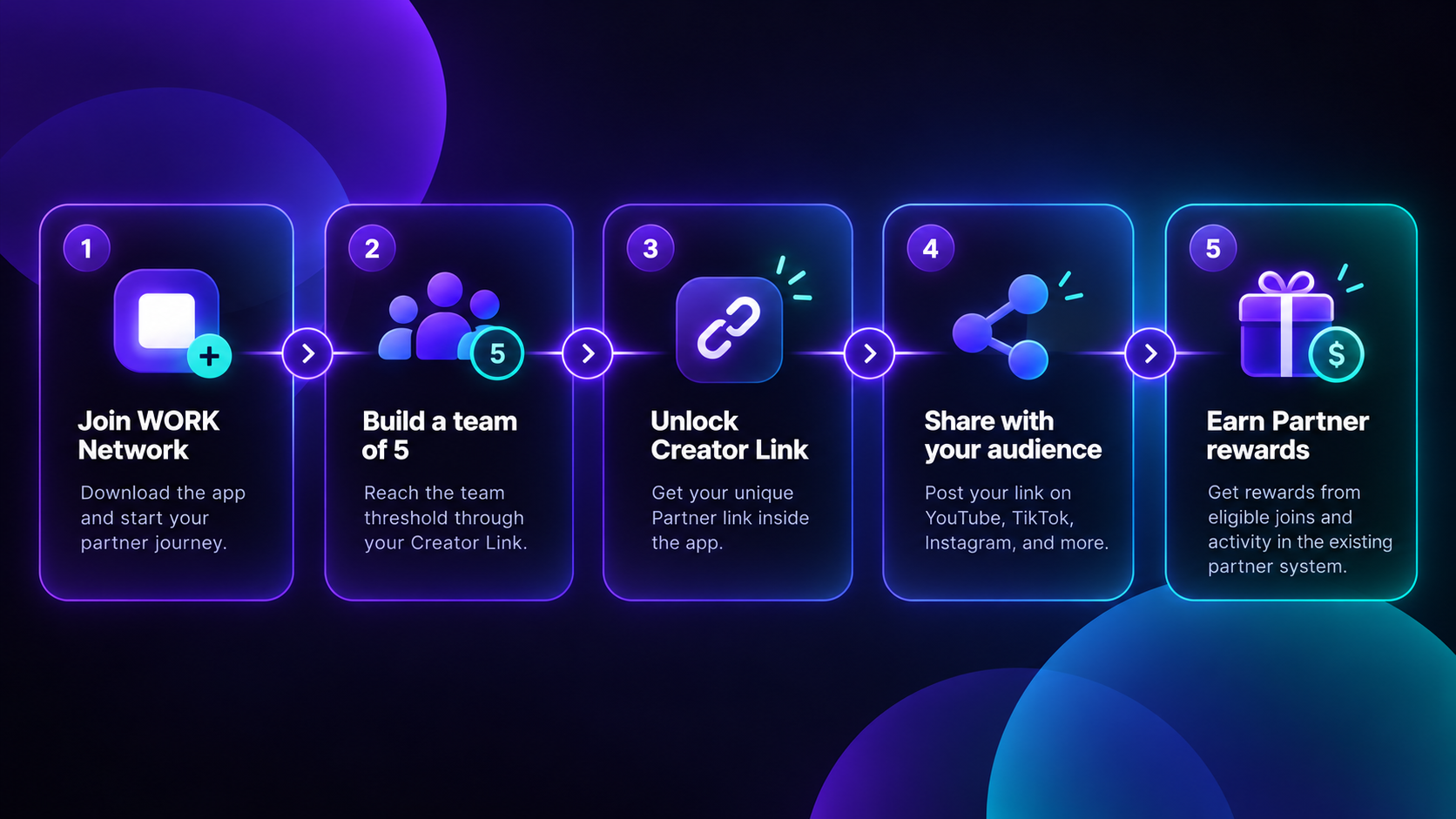Placeholder diagram of the Creator Program steps